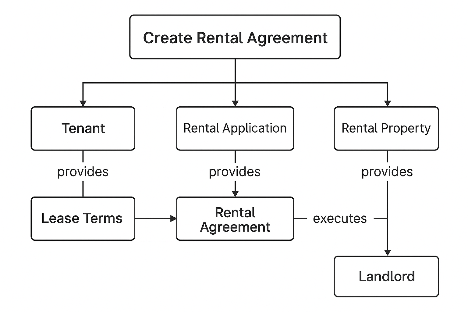 DDD diagram of the online rental system