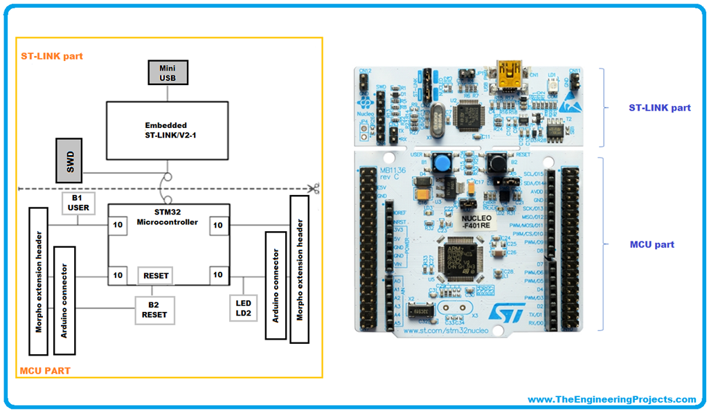 STM32 prototype interfaced with a RISC-V processor simulated in VHDL