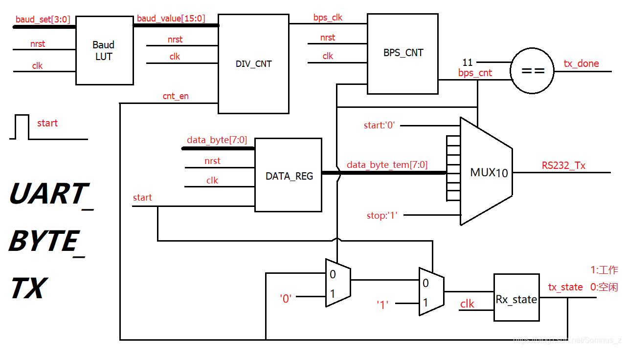 UART TX/RX in VHDL with baud generator and RS‑232 level shifting